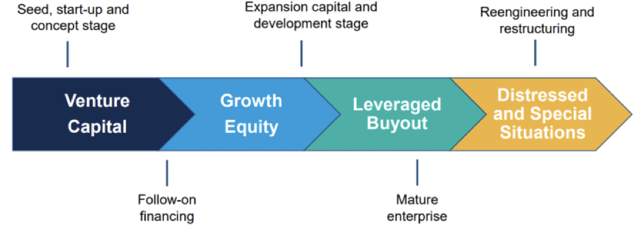 Private Equity process img | Private Equity – Handle with Care | Veracity Capital